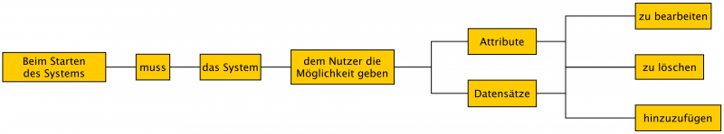 Datei:Aktivitaetsdiagramm nach rupp tabelle use case.png