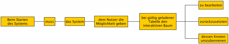 Datei:Aktivitaetsdiagramm nach rupp baum use case.png