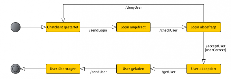 Datei:Zustandsdiagramm dbquery.png